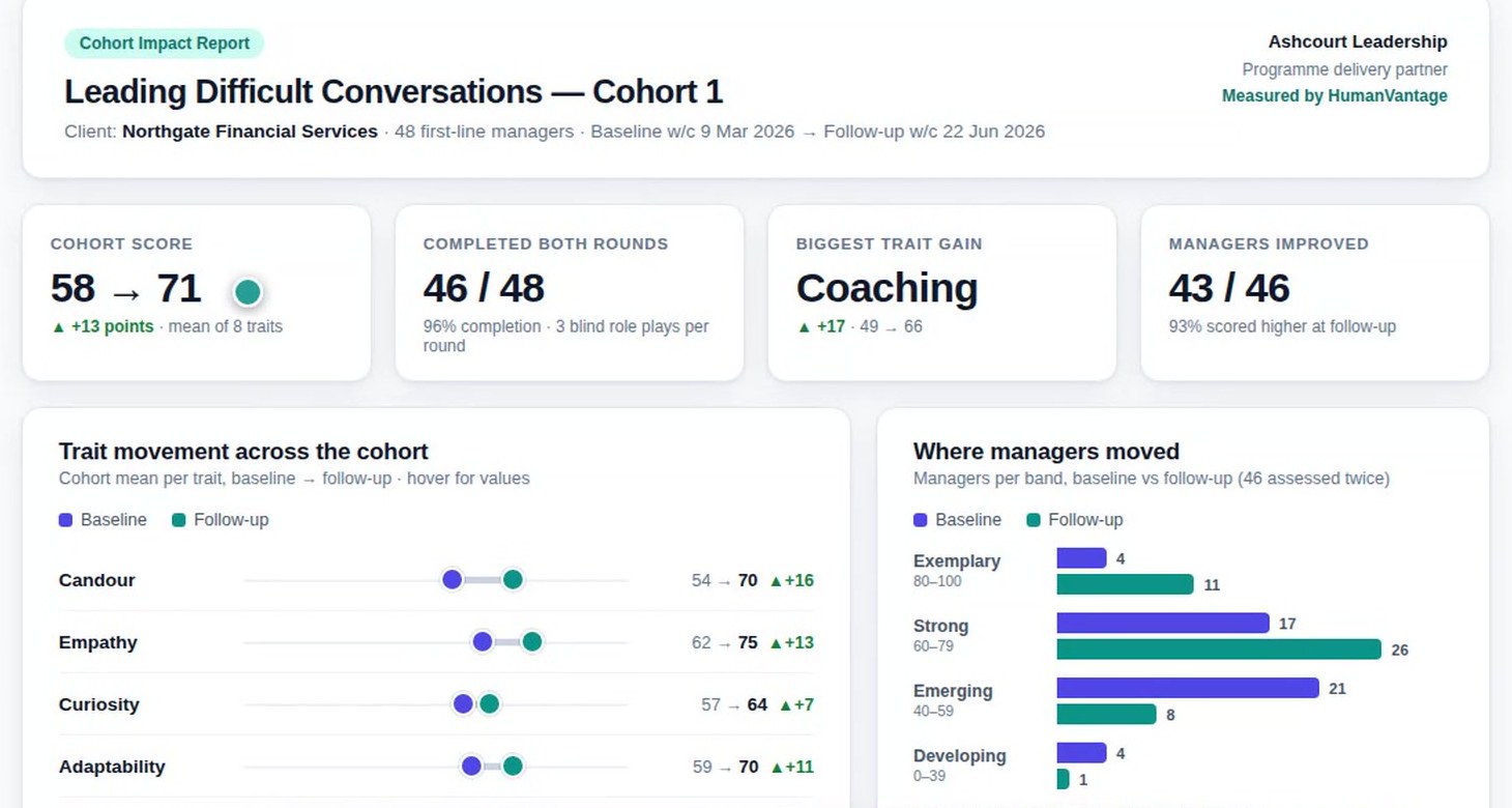 Cohort impact report: cohort score 58 to 71, 46 of 48 managers completed both rounds, 43 of 46 improved